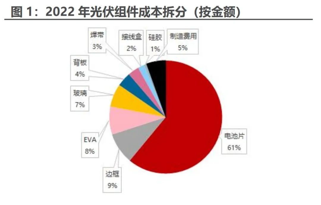 光伏组件成本拆分