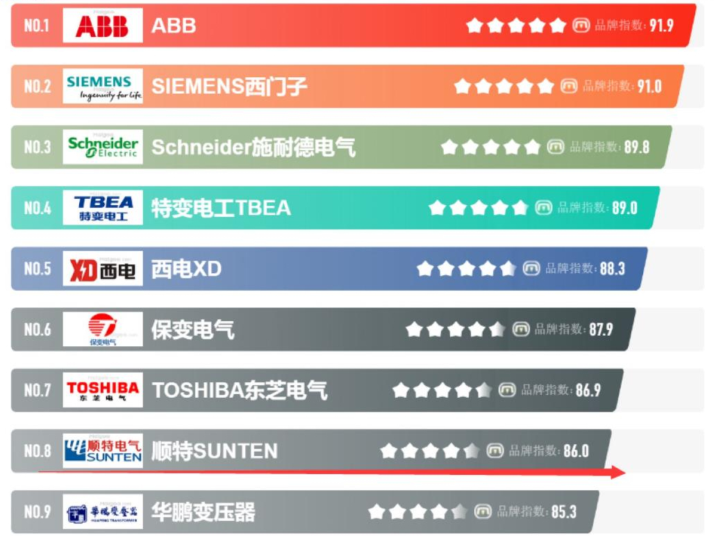 <strong>泰普瑞电工与您分享国内外变压器十大品牌</strong>